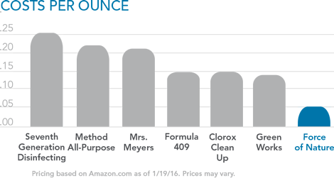 force of nature cost per ounce cleaning cheapest